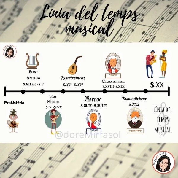 Línea del tiempo musical / Línia del temps musical.