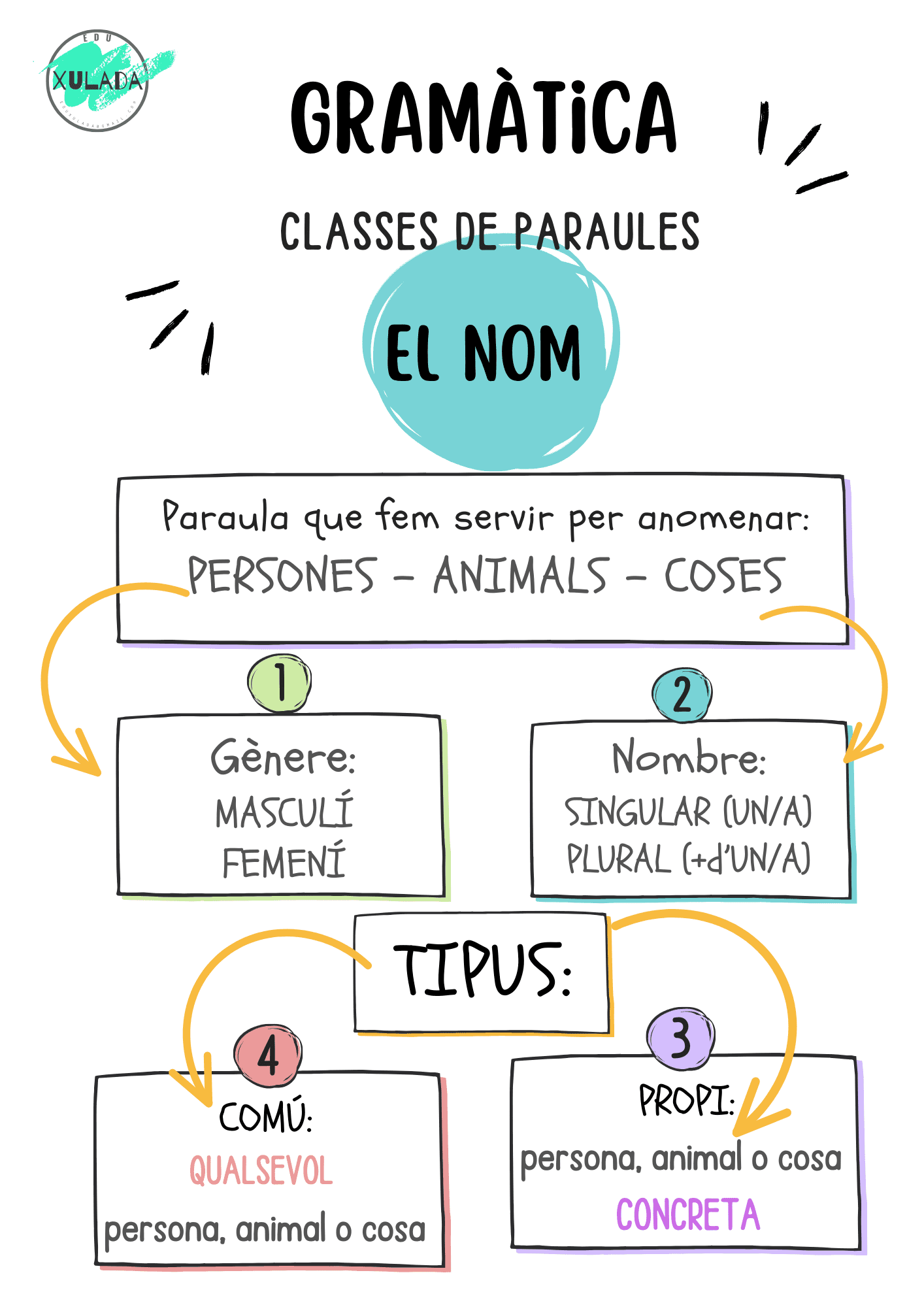 Gramàtica. El NOM 1