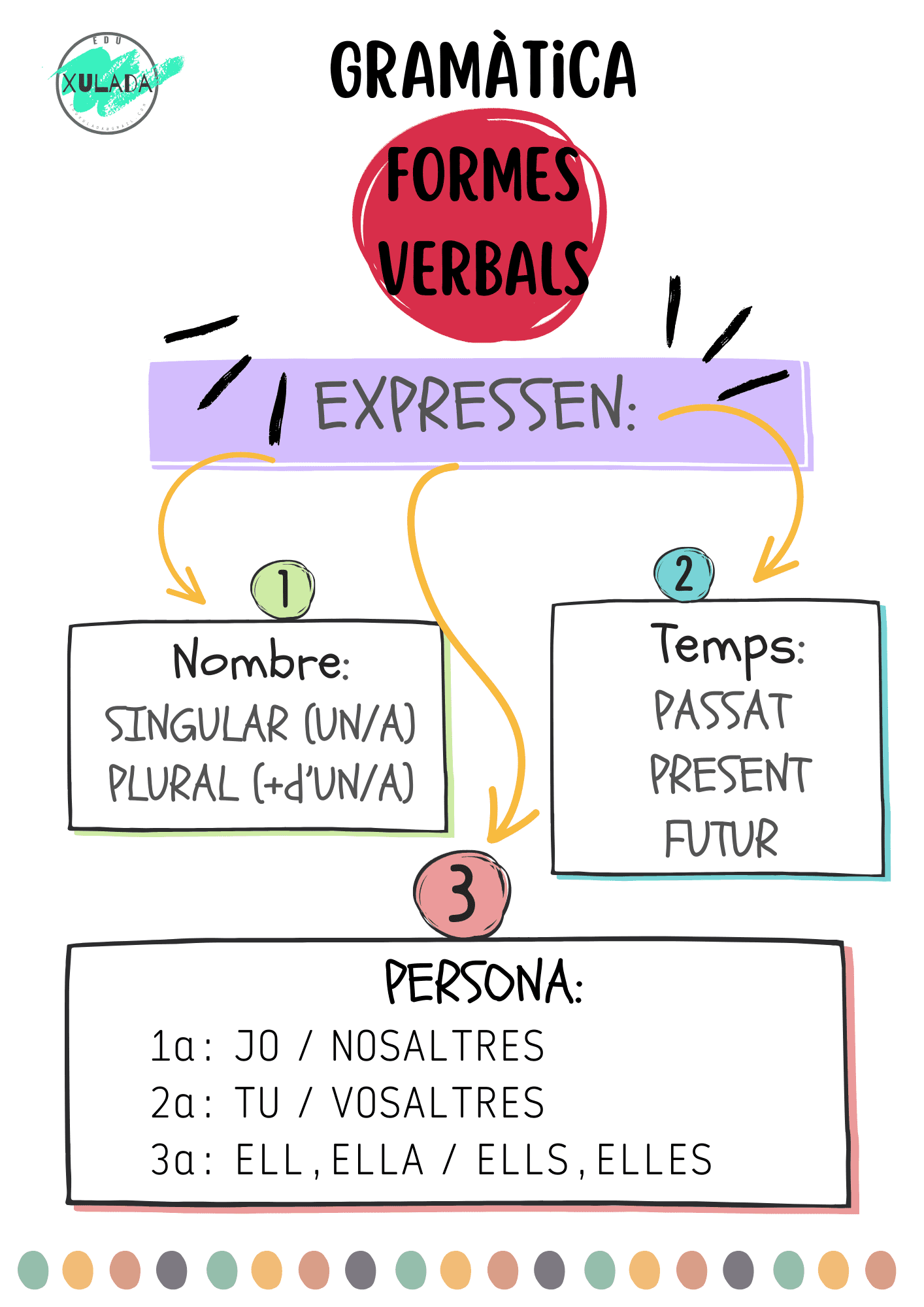 GRAMÀTICA. MAPA MENTAL. Formes verbals