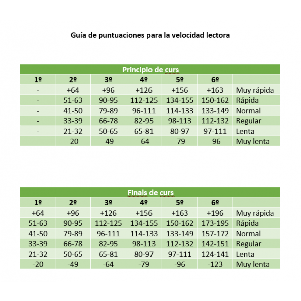 Velocidad lectora: textos para evaluarla