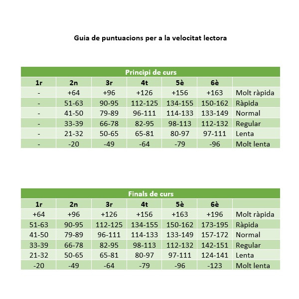 Velocitat lectora: textos per a avaluar-la
