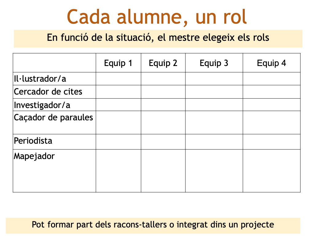 Rols de lectura cooperativa. Fitxes d'instruccions