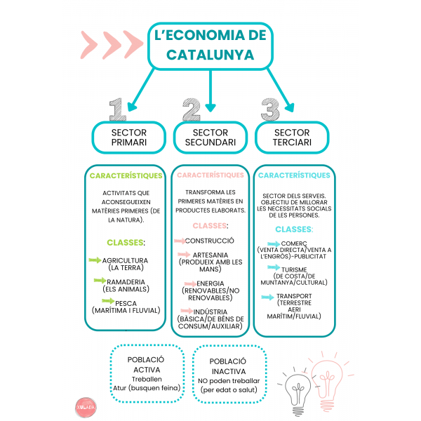 MAPA MENTAL - SECTORS ECONÒMICS