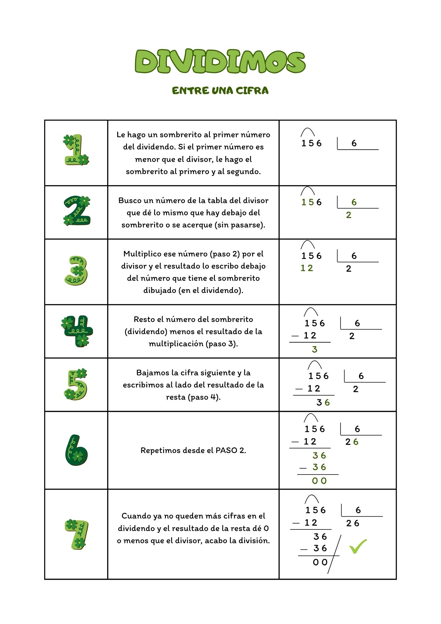 Pasos para dividir por una cifra.