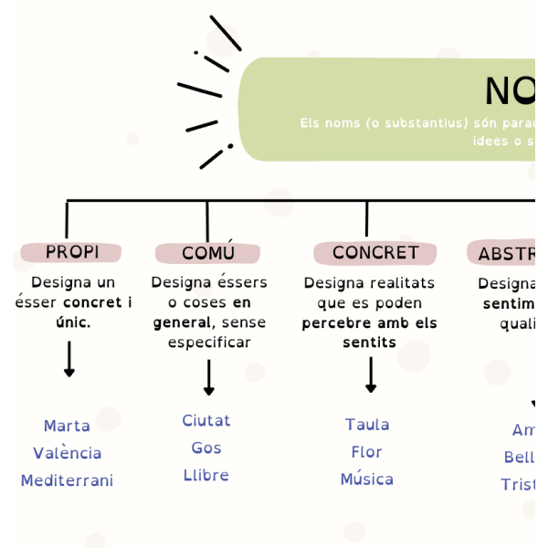Pòster tipus de noms
