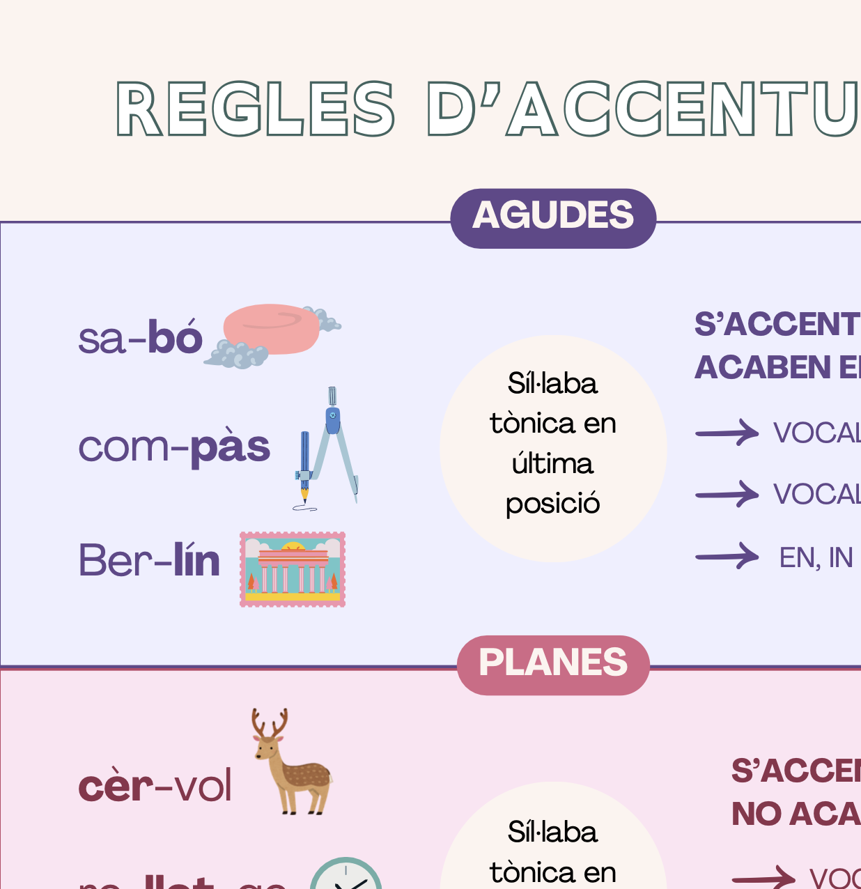 Pòster normes d'accentuació