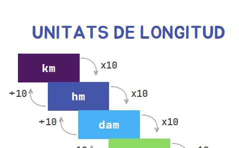 Taula d'unitats de mesura