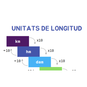 Taula d'unitats de mesura