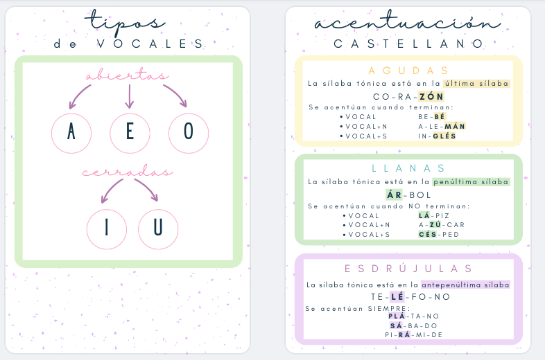 Carteles acentuación + Diptongos y triptongos